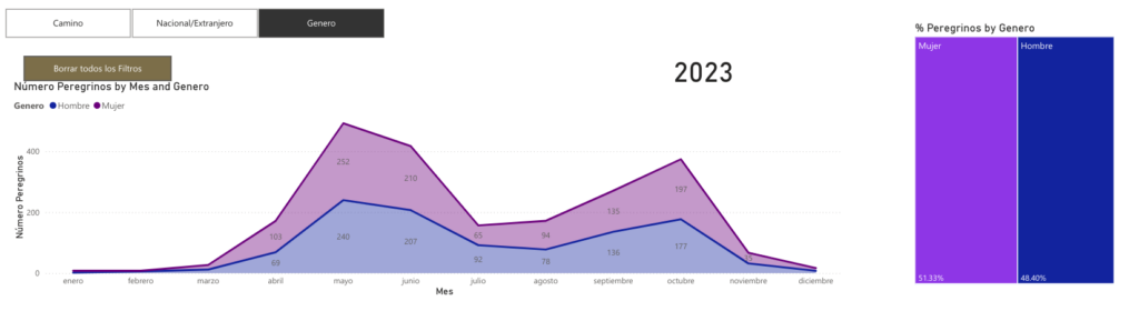 Camino de Santiago cijfers 2023 - Alleen lopen op de Camino?