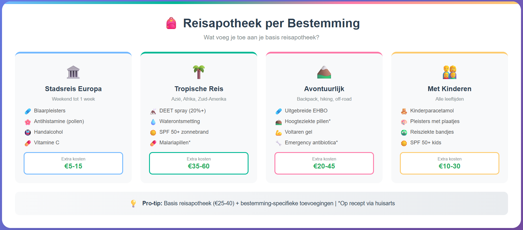 Reisapotheek per Bestemming